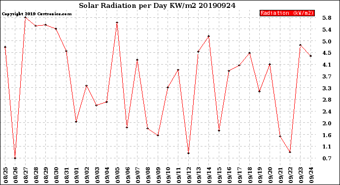 Milwaukee Weather Solar Radiation<br>per Day KW/m2