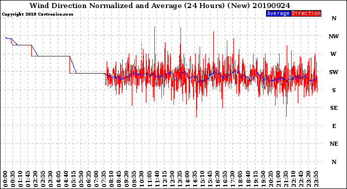 Milwaukee Weather Wind Direction<br>Normalized and Average<br>(24 Hours) (New)