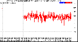 Milwaukee Weather Wind Direction<br>Normalized and Median<br>(24 Hours) (New)