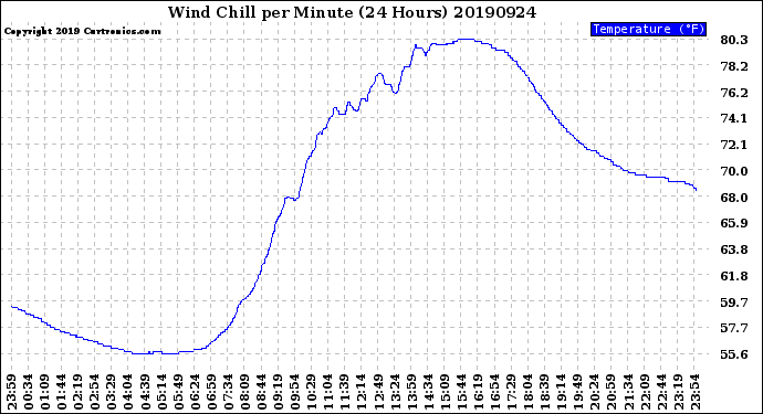 Milwaukee Weather Wind Chill<br>per Minute<br>(24 Hours)