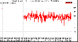 Milwaukee Weather Wind Direction<br>Normalized<br>(24 Hours) (Old)