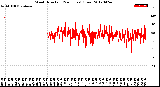 Milwaukee Weather Wind Direction<br>(24 Hours) (Raw)