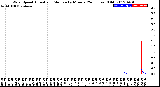 Milwaukee Weather Wind Speed<br>Actual and Median<br>by Minute<br>(24 Hours) (Old)