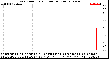 Milwaukee Weather Wind Speed<br>by Minute<br>(24 Hours) (Old)