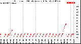 Milwaukee Weather Wind Speed<br>10 Minute Average<br>(4 Hours)