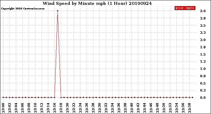 Milwaukee Weather Wind Speed<br>by Minute mph<br>(1 Hour)