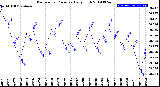 Milwaukee Weather Barometric Pressure<br>Daily High