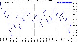 Milwaukee Weather Barometric Pressure<br>Daily Low