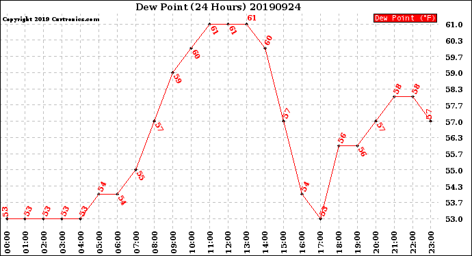 Milwaukee Weather Dew Point<br>(24 Hours)