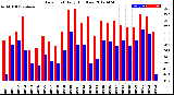 Milwaukee Weather Dew Point<br>Daily High/Low