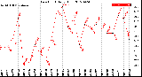 Milwaukee Weather Dew Point<br>Daily High