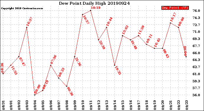 Milwaukee Weather Dew Point<br>Daily High