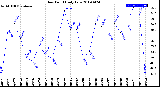 Milwaukee Weather Dew Point<br>Daily Low