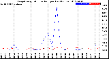 Milwaukee Weather Evapotranspiration<br>vs Rain per Day<br>(Inches)