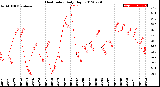 Milwaukee Weather Heat Index<br>Daily High