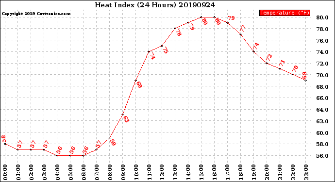 Milwaukee Weather Heat Index<br>(24 Hours)