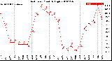 Milwaukee Weather Heat Index<br>Monthly High