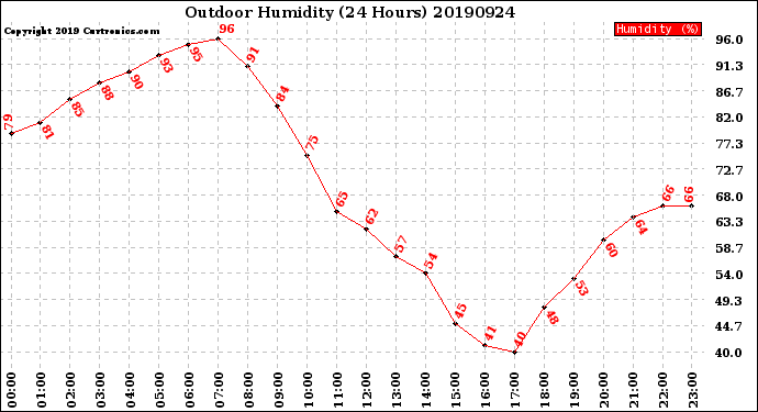 Milwaukee Weather Outdoor Humidity<br>(24 Hours)