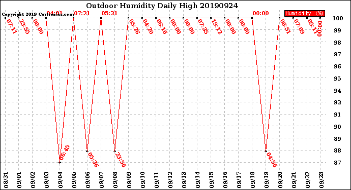 Milwaukee Weather Outdoor Humidity<br>Daily High