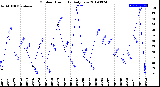 Milwaukee Weather Outdoor Humidity<br>Daily Low