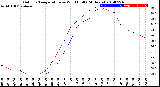 Milwaukee Weather Outdoor Temperature<br>vs Wind Chill<br>(24 Hours)