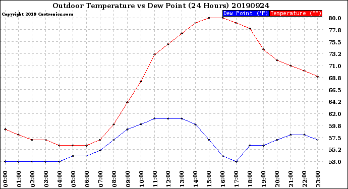 Milwaukee Weather Outdoor Temperature<br>vs Dew Point<br>(24 Hours)