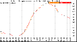 Milwaukee Weather Outdoor Temperature<br>vs Heat Index<br>(24 Hours)