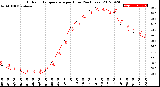 Milwaukee Weather Outdoor Temperature<br>per Hour<br>(24 Hours)