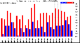 Milwaukee Weather Outdoor Temperature<br>Daily High/Low