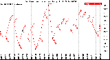 Milwaukee Weather Outdoor Temperature<br>Daily High