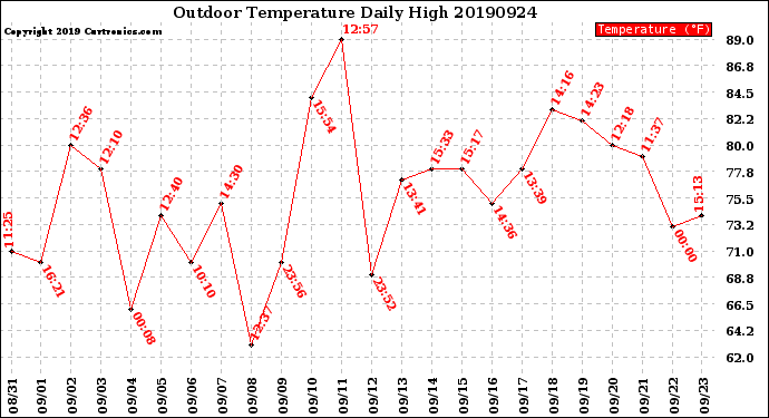 Milwaukee Weather Outdoor Temperature<br>Daily High