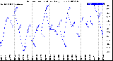 Milwaukee Weather Outdoor Temperature<br>Daily Low