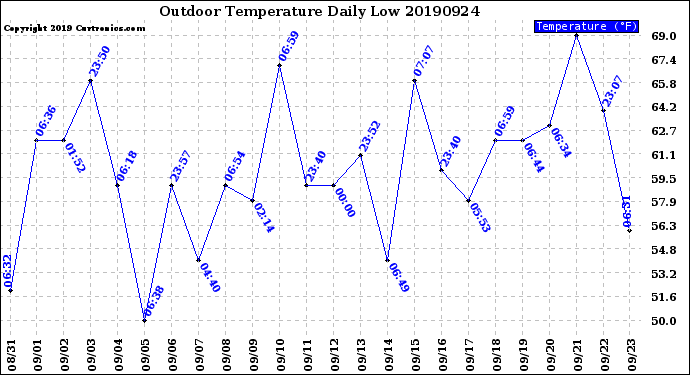 Milwaukee Weather Outdoor Temperature<br>Daily Low