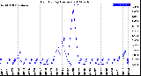 Milwaukee Weather Rain<br>By Day<br>(Inches)