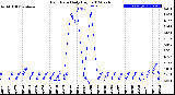 Milwaukee Weather Rain Rate<br>Daily High