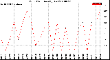 Milwaukee Weather Wind Direction<br>(By Day)