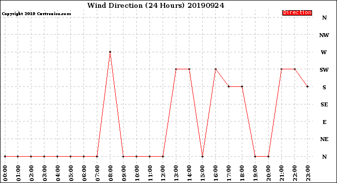 Milwaukee Weather Wind Direction<br>(24 Hours)