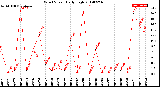 Milwaukee Weather Wind Speed<br>Daily High