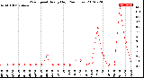 Milwaukee Weather Wind Speed<br>Hourly High<br>(24 Hours)