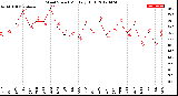 Milwaukee Weather Wind Speed<br>Monthly High