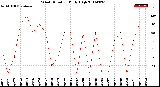 Milwaukee Weather Wind Direction<br>Daily High