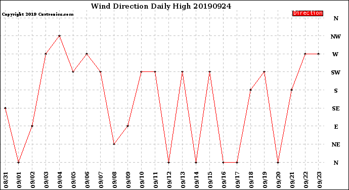 Milwaukee Weather Wind Direction<br>Daily High