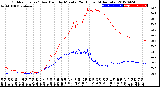 Milwaukee Weather Outdoor Temp / Dew Point<br>by Minute<br>(24 Hours) (Alternate)