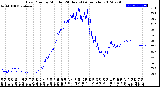 Milwaukee Weather Dew Point<br>by Minute<br>(24 Hours) (Alternate)