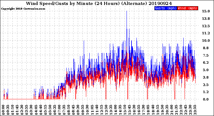 Milwaukee Weather Wind Speed/Gusts<br>by Minute<br>(24 Hours) (Alternate)