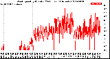 Milwaukee Weather Wind Speed<br>by Minute<br>(24 Hours) (Alternate)