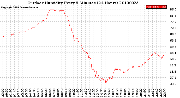 Milwaukee Weather Outdoor Humidity<br>Every 5 Minutes<br>(24 Hours)