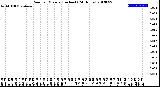 Milwaukee Weather Rain<br>per Minute<br>(Inches)<br>(24 Hours)