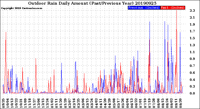 Milwaukee Weather Outdoor Rain<br>Daily Amount<br>(Past/Previous Year)