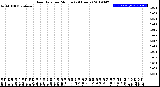 Milwaukee Weather Rain Rate<br>per Minute<br>(24 Hours)